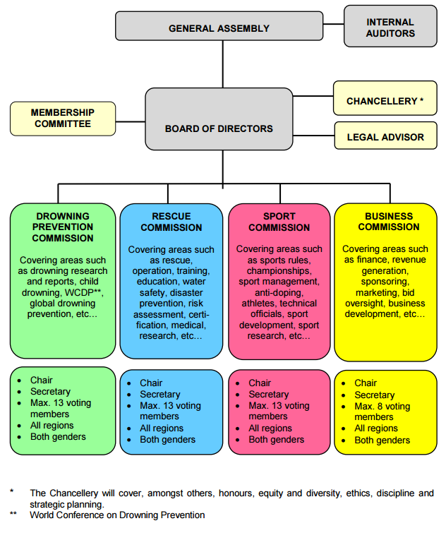 Life Areas Chart